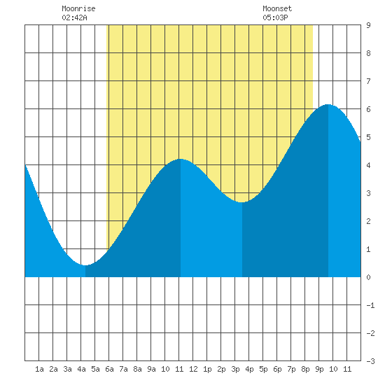 Oakland, Matson Wharf tide chart for Monday, July 5, 2021