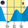 Oakland, Matson Wharf tide chart for Friday, July 9, 2021
