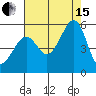 Oakland, Matson Wharf tide chart for Sunday, August 15, 2021