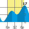 Oakland, Matson Wharf tide chart for Tuesday, August 17, 2021