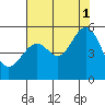 Oakland, Matson Wharf tide chart for Sunday, August 1, 2021