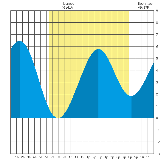 Oakland, Matson Wharf tide chart for Tuesday, August 24, 2021