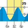 Oakland, Matson Wharf tide chart for Wednesday, August 25, 2021