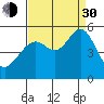 Oakland, Matson Wharf tide chart for Monday, August 30, 2021