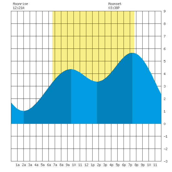 Oakland, Matson Wharf tide chart for Tuesday, August 31, 2021