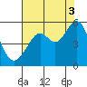 Oakland, Matson Wharf tide chart for Tuesday, August 3, 2021