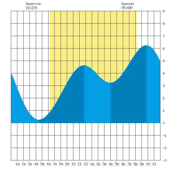 Oakland, Matson Wharf tide chart for Wednesday, August 4, 2021