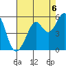 Oakland, Matson Wharf tide chart for Friday, August 6, 2021