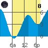 Oakland, Matson Wharf tide chart for Sunday, August 8, 2021