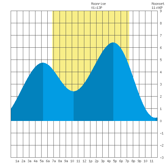 Oakland, Matson Wharf tide chart for Sunday, September 12, 2021