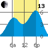 Oakland, Matson Wharf tide chart for Monday, September 13, 2021