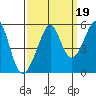 Oakland, Matson Wharf tide chart for Sunday, September 19, 2021