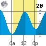 Oakland, Matson Wharf tide chart for Monday, September 20, 2021