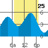 Oakland, Matson Wharf tide chart for Saturday, September 25, 2021