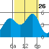 Oakland, Matson Wharf tide chart for Sunday, September 26, 2021