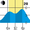 Oakland, Matson Wharf tide chart for Tuesday, September 28, 2021