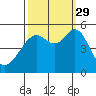 Oakland, Matson Wharf tide chart for Wednesday, September 29, 2021