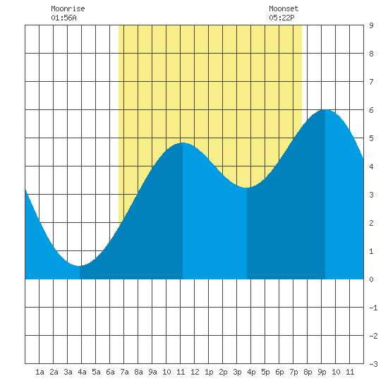 Oakland, Matson Wharf tide chart for Thursday, September 2, 2021