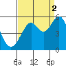 Oakland, Matson Wharf tide chart for Thursday, September 2, 2021