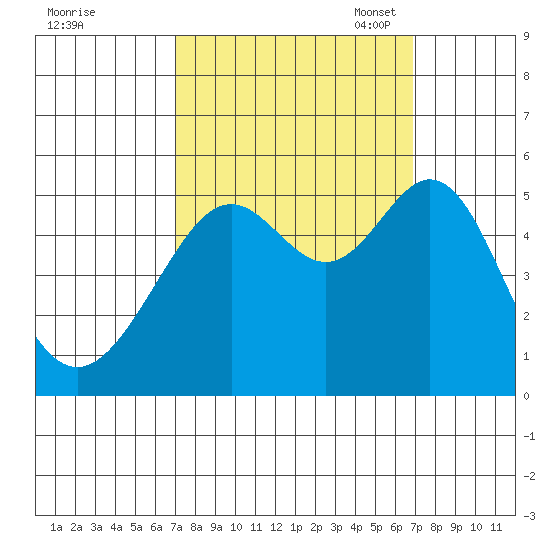 Oakland, Matson Wharf tide chart for Thursday, September 30, 2021
