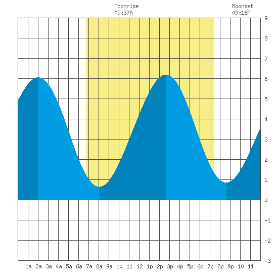 Oakland, Matson Wharf tide chart for Thursday, September 9, 2021