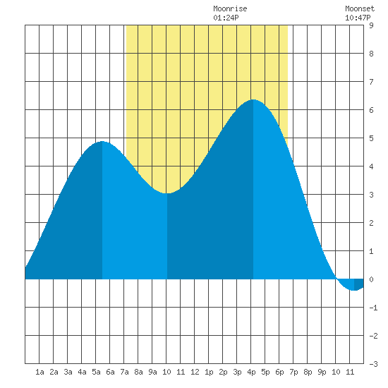 Oakland, Matson Wharf tide chart for Monday, October 11, 2021