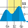 Oakland, Matson Wharf tide chart for Monday, October 11, 2021