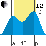 Oakland, Matson Wharf tide chart for Tuesday, October 12, 2021