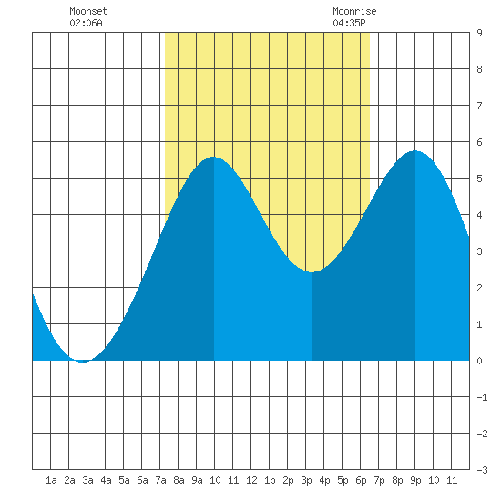 Oakland, Matson Wharf tide chart for Friday, October 15, 2021