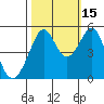 Oakland, Matson Wharf tide chart for Friday, October 15, 2021