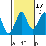 Oakland, Matson Wharf tide chart for Sunday, October 17, 2021