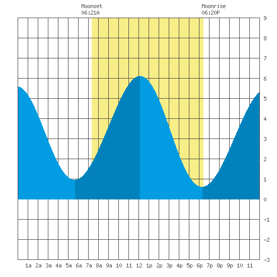 Oakland, Matson Wharf tide chart for Tuesday, October 19, 2021