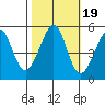 Oakland, Matson Wharf tide chart for Tuesday, October 19, 2021