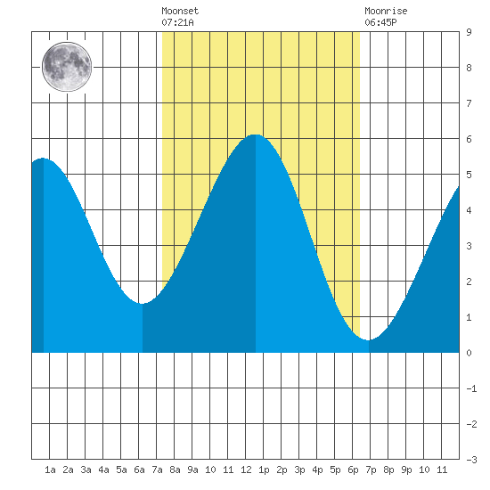Oakland, Matson Wharf tide chart for Wednesday, October 20, 2021