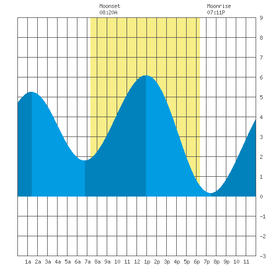 Oakland, Matson Wharf tide chart for Thursday, October 21, 2021