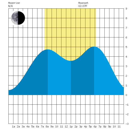 Oakland, Matson Wharf tide chart for Thursday, October 28, 2021