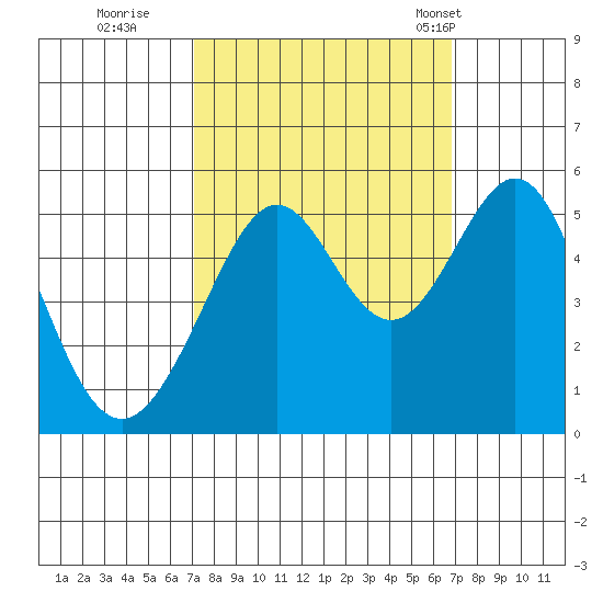Oakland, Matson Wharf tide chart for Saturday, October 2, 2021
