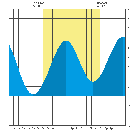 Oakland, Matson Wharf tide chart for Monday, October 4, 2021