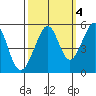 Oakland, Matson Wharf tide chart for Monday, October 4, 2021