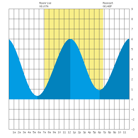 Oakland, Matson Wharf tide chart for Tuesday, October 5, 2021
