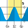 Oakland, Matson Wharf tide chart for Tuesday, October 5, 2021