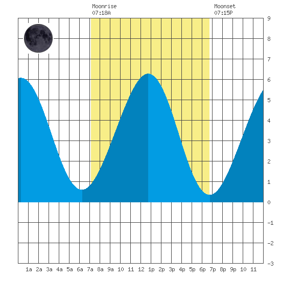 Oakland, Matson Wharf tide chart for Wednesday, October 6, 2021
