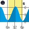 Oakland, Matson Wharf tide chart for Wednesday, October 6, 2021