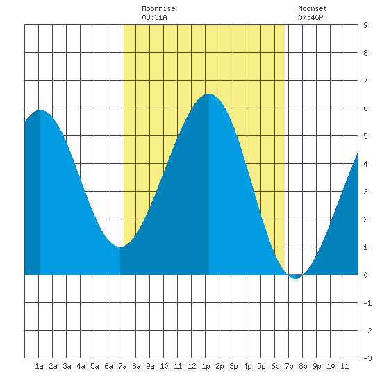 Oakland, Matson Wharf tide chart for Thursday, October 7, 2021