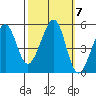 Oakland, Matson Wharf tide chart for Thursday, October 7, 2021