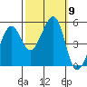 Oakland, Matson Wharf tide chart for Saturday, October 9, 2021