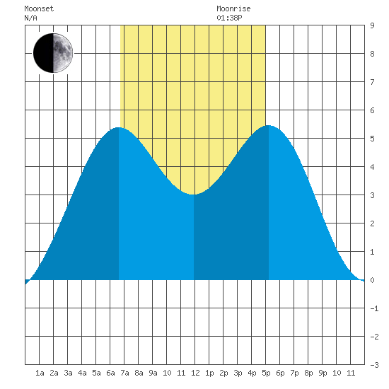 Oakland, Matson Wharf tide chart for Thursday, November 11, 2021