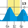 Oakland, Matson Wharf tide chart for Saturday, November 13, 2021