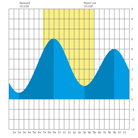 Oakland, Matson Wharf tide chart for Sunday, November 14, 2021
