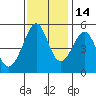 Oakland, Matson Wharf tide chart for Sunday, November 14, 2021